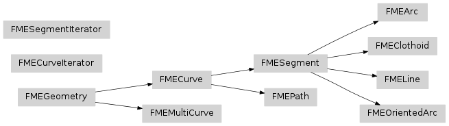 fmeobjects.FMEGeometry，fmeobjects.FMECurve，fmeobjects.FMECurveIterator，fmeobjects.FMESegment，fmeobjects.FMESegmentIterator，fmeobjects.FMEArc，fmeobjects.FMELine，fmeobjects.FMEPath，fmeobjects.FMEMultiCurve，fmeobjects.FMEOrientedArc，的继承图fmeobjects.FMEClothoid