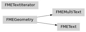 fmeobjects.FMEGeometry，fmeobjects.FMEText，fmeobjects.FMEMultiText，fmeobjects.FMETextIterator的继承图