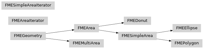 fmeobjects的继承关系图。FMEGeometry fmeobjects。FMEArea fmeobjects。FMESimpleArea, fmeobjects.FMEEllipse, fmeobjects.FMEPolygon, fmeobjects.FMEDonut, fmeobjects.FMEMultiArea, fmeobjects.FMEAreaIterator, fmeobjects.FMESimpleAreaIterator