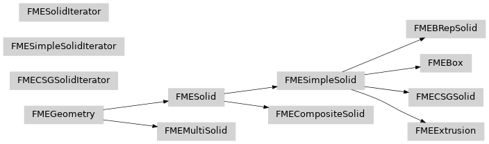 fmeobjects.fmegometry，fmeobjects.FMESolid，fmeobjects.fmesolideiterator，fmeobjects.FMESimpleSolid，fmeobjects.fmesimplesolidator，fmeobjects.FMEBox，fmeobjects.FMEBRepSolid，fmeobjects.FMECSGSolid，fmeobjects.fmecsgsolidator，fmeobjects.fmeextinputs，fmeobjects.FMECompositeSolid，fmeobjects.fmemultistolid的继承图