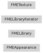 fmeobjects的继承关系图。FMEAppearance fmeobjects。FMETexture fmeobjects。FMELibrary, fmeobjects.FMELibraryIterator
